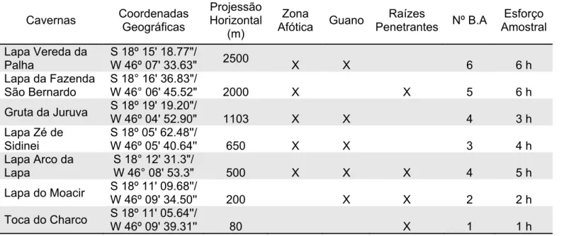 Tabela 1. Localização geográfica, características ambientais, bases de amostragem e esforço  amostral definidos para as sete cavernas monitoradas pelo estudo em Presidente Olegário, Minas  Gerais