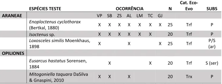 Tabela 2. Espécies de predadores terrestres das cavernas de Presidente Olegário, Minas Gerais,  selecionadas para realização de experimentos de comportamento agonístico em laboratório