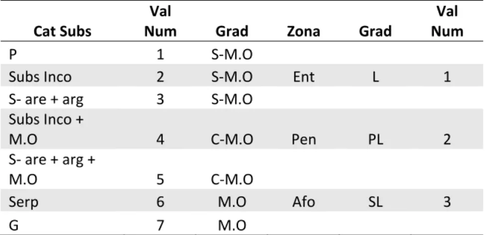 Tabela 3. Valores numéricos e gradientes atribuídos às categorias de substrato e zonação presentes  nas cavernas estudas em Presidente Olegário, Minas Gerais para realização da Análise de 
