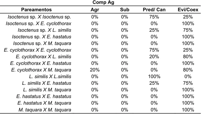 Tabela 4. Teste de interações agonísticas entre as cinco espécies de predadores terrestres  selecionadas para a realização de experimentos de comportamento agonístico em laboratório