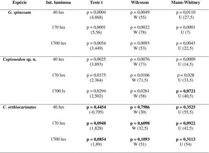 Tabela  1.  Valores  de  p  das  três  espécies,  nos  testes  t,  Wilcoxon  e  Mann-Whitney