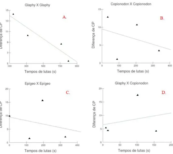 Figura  5.  Regressão  linear  entre  diferenças  de  comprimentos-padrão  (mm)  entre  os  pares  e os  tempos  de  lutas  (s)