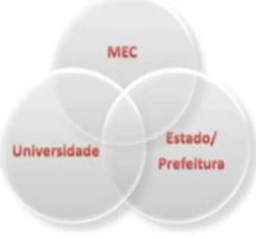 Figura 1. Modelo de parceria do Sistema UAB, envolvendo instâncias do MEC, Universidades e governos  estaduais e/ou municipais  