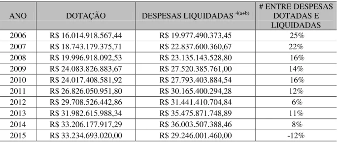 Tabela 2. MEC: Despesas com o Ensino Superior - Manutenção e Desenvolvimento do Ensino – período de  2006 a 2015 