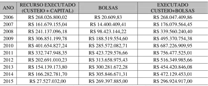 Tabela 3. UAB: Recurso executado pelo Sistema Universidade Aberta do Brasil no período de 2006 a 2015  ANO  RECURSO EXECUTADO 