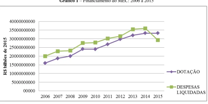 Gráfico 1  –  Financiamento do MEC: 2006 a 2015 