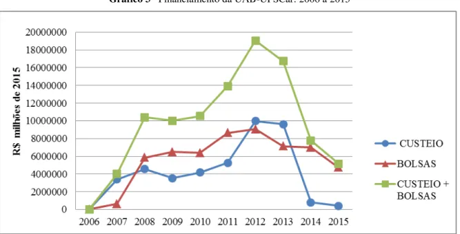 Gráfico 3 – Financiamento da UAB-UFSCar: 2006 a 2015 