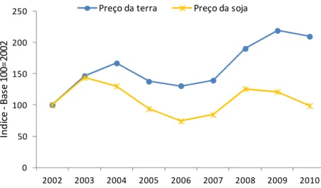 Figura 3.  Evolução dos índices de preços médios de venda de terra e de preço da  soja na região de fronteira agrícola