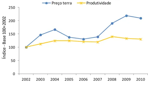 Figura 6.  Evolução  dos  índices  de  preços  médios  de  venda  de  terra  e  de  produtividade da soja na região de fronteira agrícola