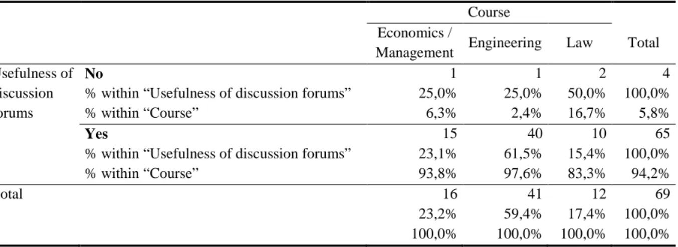 Table 4 – Usefulness of discussion forums (year 2009/2010)  Course  Economics / 