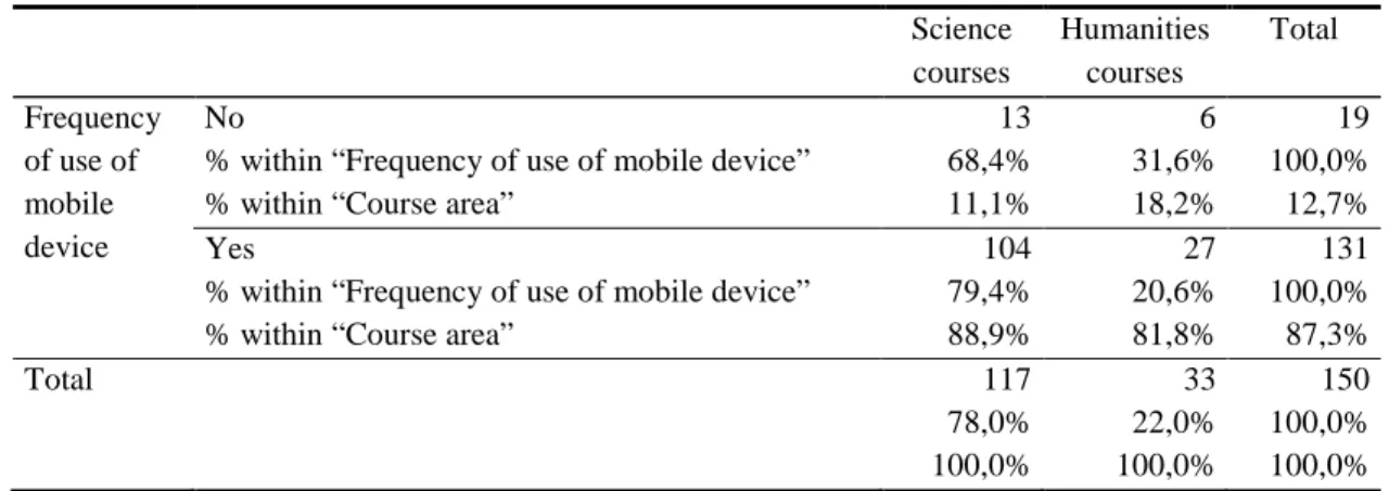 Table 6. Frequency of use of mobile device by Course area (year 2009/2010). 