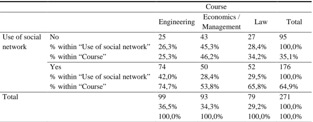 Table 13 – Intersection of the use of social network with course  Course  Engineering   Economics / 