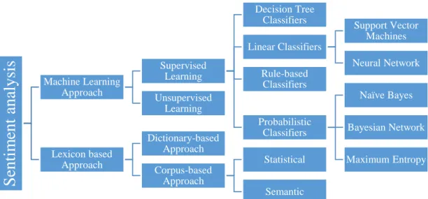 Figure 2 :  Sentiment Analysis Classification (Medhat et al., 2014)