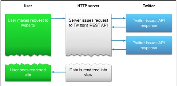 Figure 4: REST API 