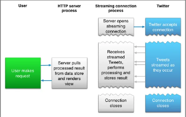 Figure 5: Streaming API  