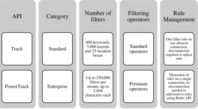 Figure 7: Filters for Twitter Streaming and their capabilities  