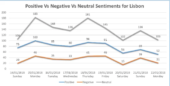 Figure 14: Line graphs for Positive Vs Negative Vs Neutral Sentiments 