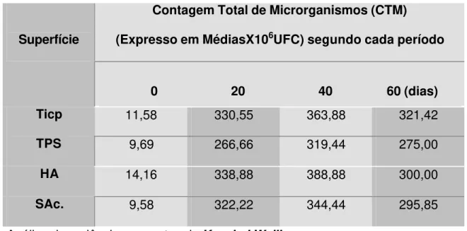 Tabela 1 - Distribuição das média da contagem total de microrganismos (CTM)  nas diferentes superfícies durante os períodos avaliados