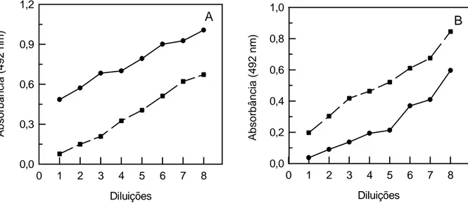 Figura 2 - Reação cruzada de anticorpos contra veneno de Bothrops spp e                 Crotalus durissus antes da imunopurificação: