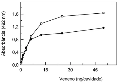Figura 7 - ELISA Sanduíche para titulação da Crotoxina e Crotamina do  veneno de Crotalus durissus 