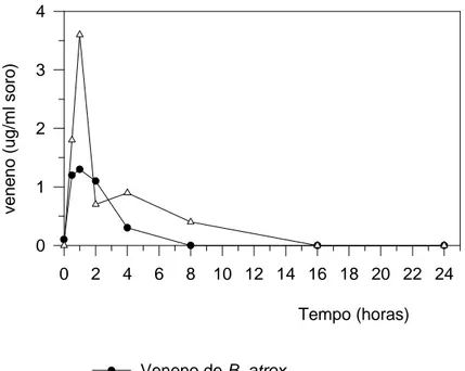 Figura 8 - Cinética em camundongos inoculados com doses não letais  do veneno de B. atrox e L