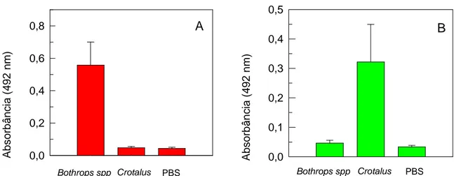 Figura 11 - ELISA Sanduíche para detectar veneno de Bothrops spp e Crotalus                   durissus em soro de camundongos: