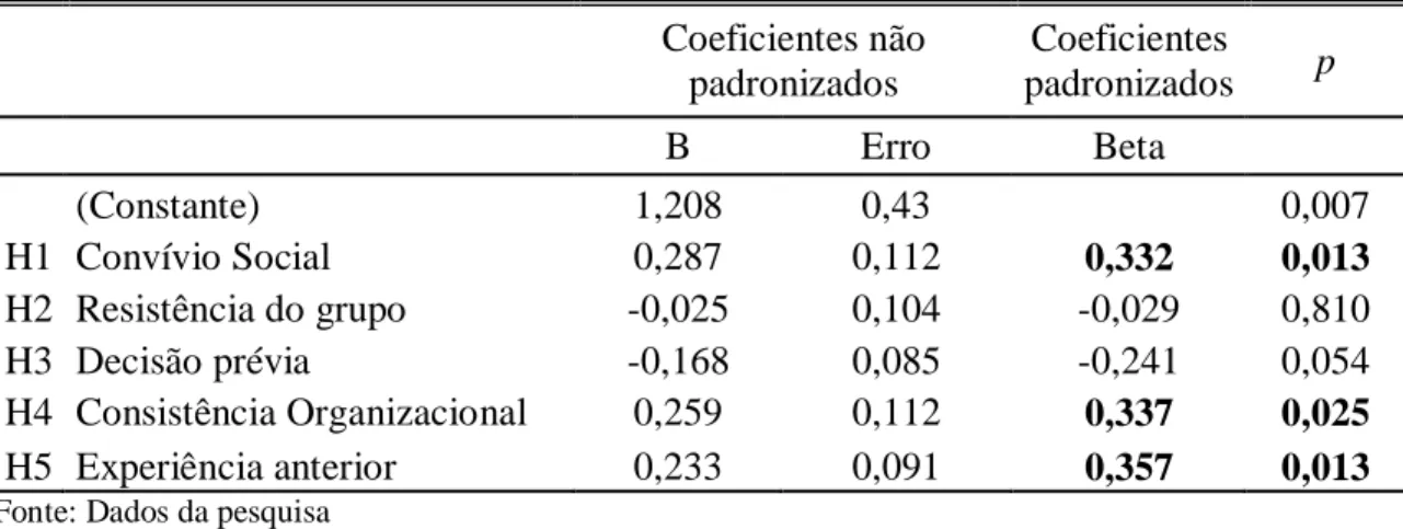 Tabela 3 – Análise de regressão do modelo proposto        Coeficientes não padronizados  Coeficientes  padronizados  p        B  Erro  Beta     (Constante)  1,208  0,43  0,007  H1  Convívio Social  0,287  0,112  0,332  0,013  H2  Resistência do grupo  -0,0
