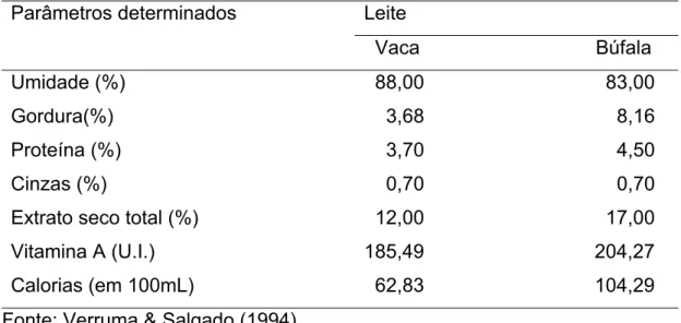 TABELA 1: Composição química de leites bovino e bubalino.  Leite Parâmetros determinados    Vaca                                Búfala  Umidade (%)  Gordura(%)  Proteína (%)  Cinzas (%) 