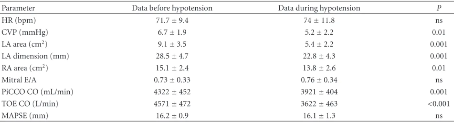 Table 3: Comparison of hemodynamic and echocardiographical data during liver manipulation (6 sets of measurements in 4 patients).