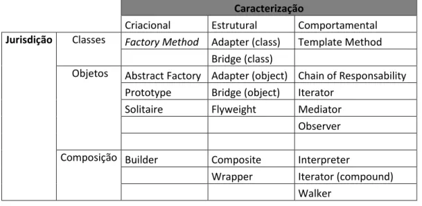 Tabela 2 – Caraterização das design pattern 3