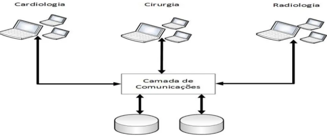Figura 9 – Registos eletrónicos departamentais com camada de comunicações 14
