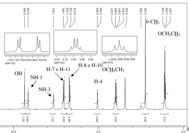Figura  28:  Espectro  de  RMN  de  1 H  (200  MHz,  DMSO-d 6 )  obtido  para  o  produto  da  reação-modelo
