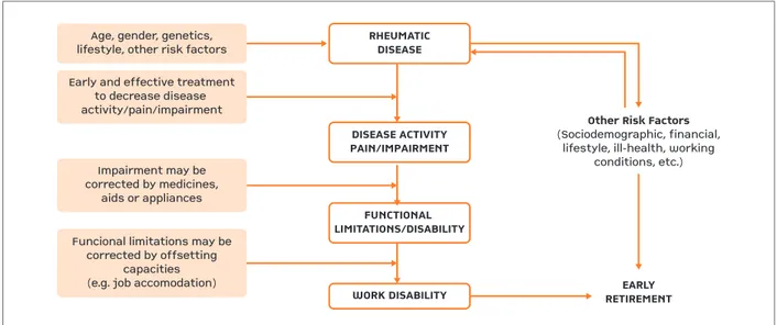 FIGURE 1. Etiological model on the relationship between RD and Early Retirement (Adapted from Nagi S 17  and Stattin M 2005 18 )