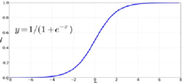 Figure 1 - Graphical representation of Sigmoid Function  Taken from Jurafsky D. and Martin J.H., p.84, 2018 
