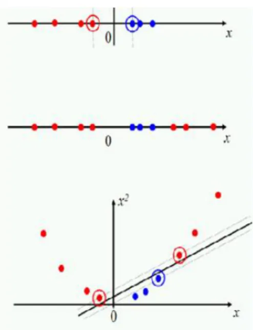 Figure 3 - Projecting data that is not linearly  separable into a higher dimensional space can 