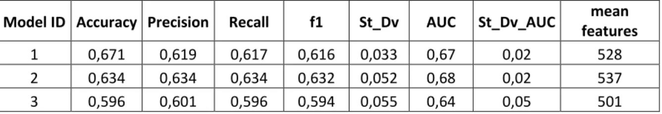 Table 6 - Average measures of each model based on TF-IDF scores 