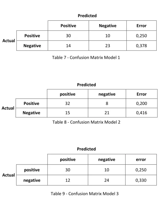 Table 9 - Confusion Matrix Model 3 