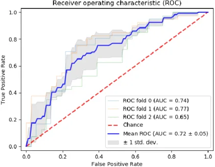 Figure 8 - Average ROC Curve Model 2 