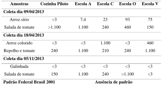 Tabela 1. Resultados obtidos após determinação do NMP/g de coliformes totais na  Cozinha piloto, Escola A, Escola C, Escola O e Escola V 