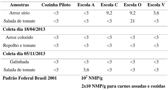 Tabela 3. Resultados obtidos após a determinação do NMP/g de coliformes  termotolerantes na Cozinha piloto, Escola A, Escola C, Escola O e Escola V 
