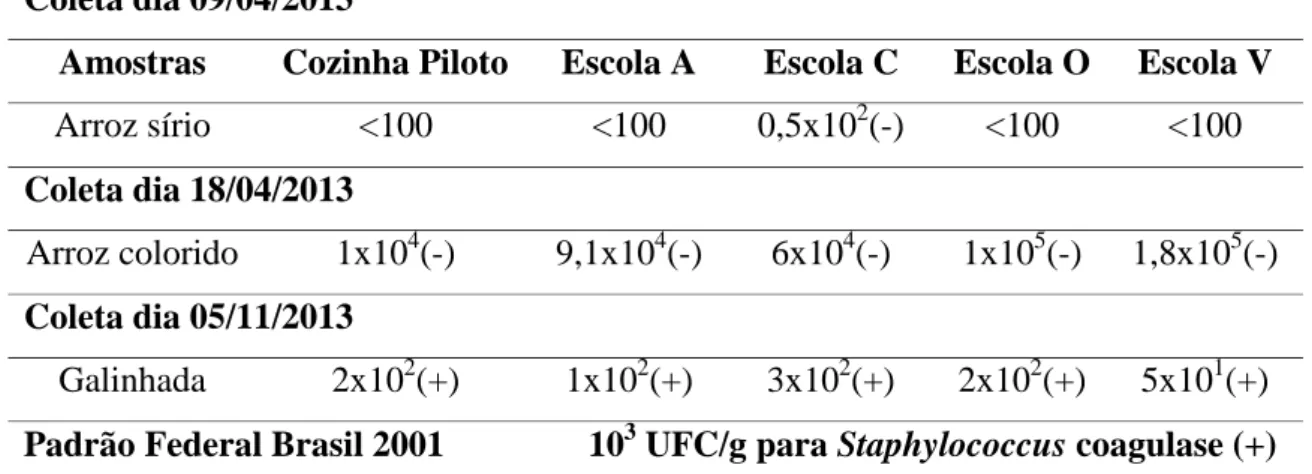 Tabela 6. Resultados obtidos da contagem de UFC/g de Staphylococcus spp. na cozinha  e escolas 