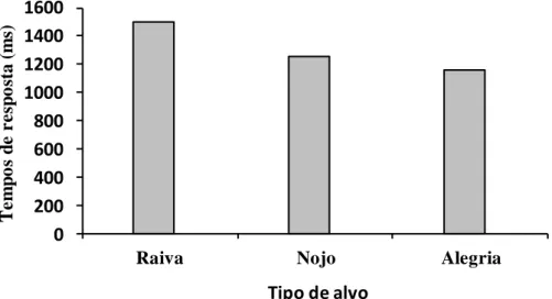 Figura 3 – Efeito do tipo de expressão facial alvo (raiva, nojo, alegria) em função dos tempos de resposta