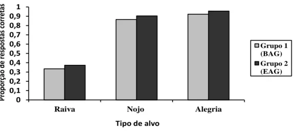 Figura 4 - Interação entre o tipo de expressão facial alvo (raiva, nojo, alegria) e o grupo dos participantes,  em função da proporção de respostas corretas