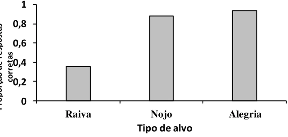 Figura 5 – Efeito do tipo de expressão facial alvo (raiva, nojo, alegria) em função da proporção de respostas  corretas