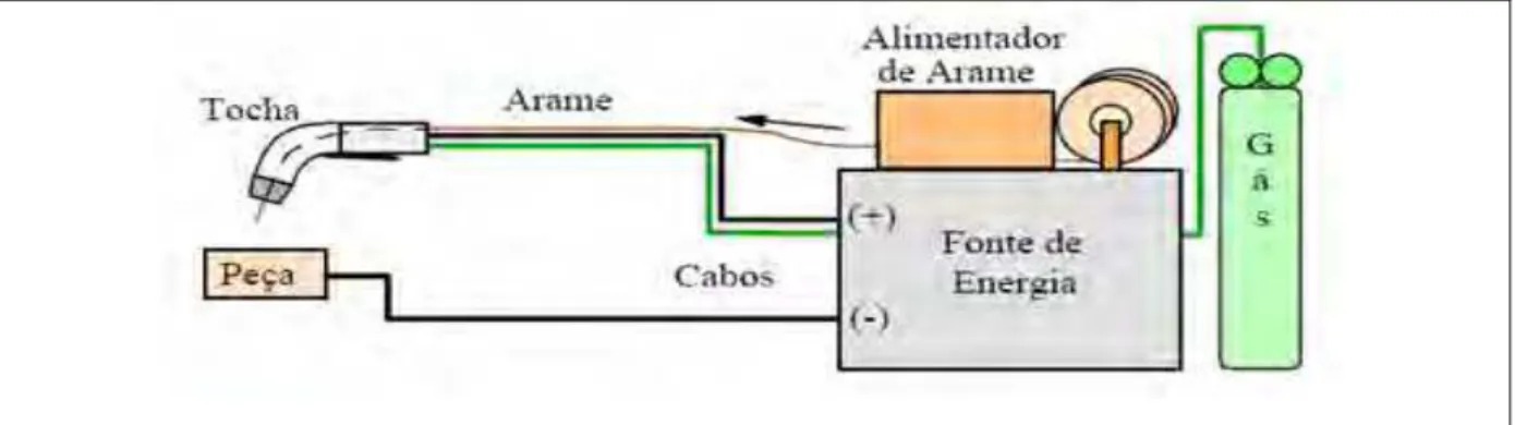 Figura 2.7: Representação esquemática dos componentes que formam o conjunto para  a soldagem a arco elétrico com proteção gasosa GMAW