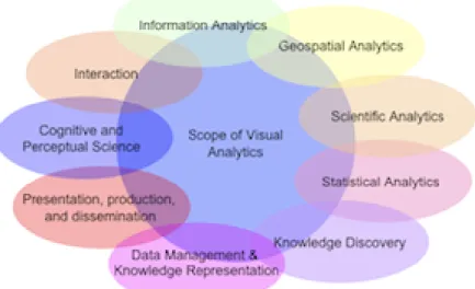 Figure 2.8: Scope of Visual Analytics 12