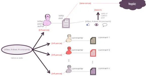 Figure 3.3: Posts, Opinions, Reach and Influence