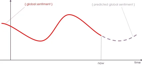 Figure 3.5: Global Sentiment Extrapolation