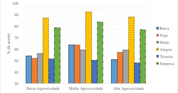 Figura 4 – Percentagens de acerto para as seis emoções apresentadas nos três grupos definidos em função  do nível de agressividade reativa 