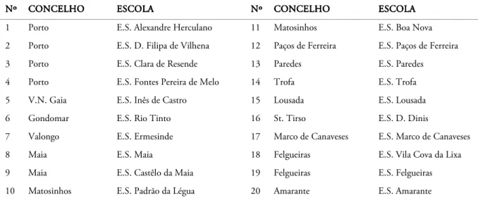 Tabela 2 - Identificação das escolas estudadas e siglas utilizadas nos gráficos 